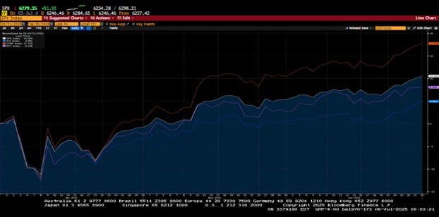 Weekly Market Commentary