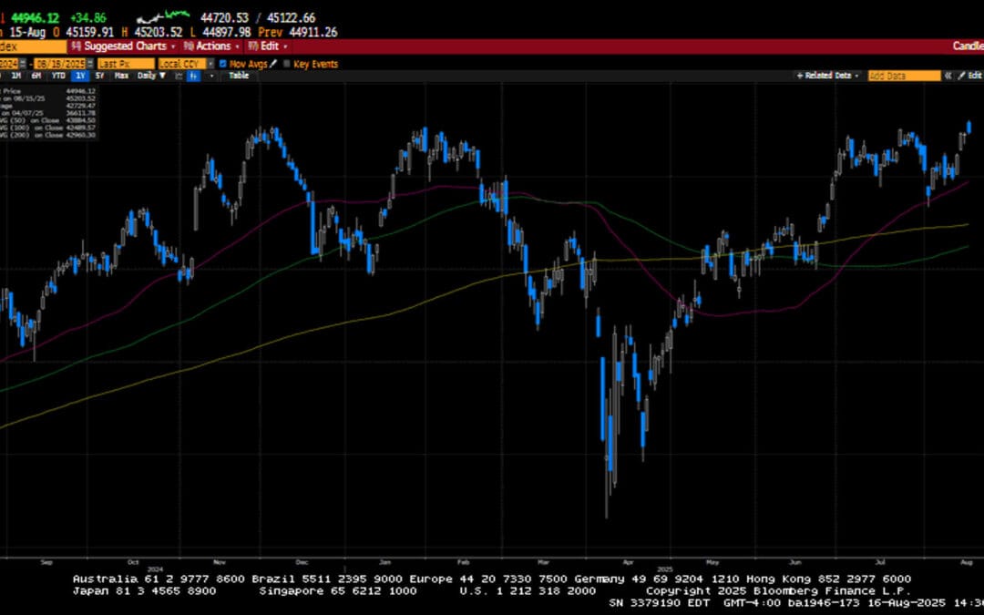 Weekly Market Commentary